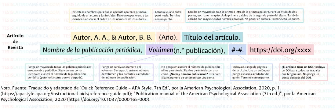 Estilo APA, 7.a ed. – Guía de Referencia Rápida - Artículo de Revista